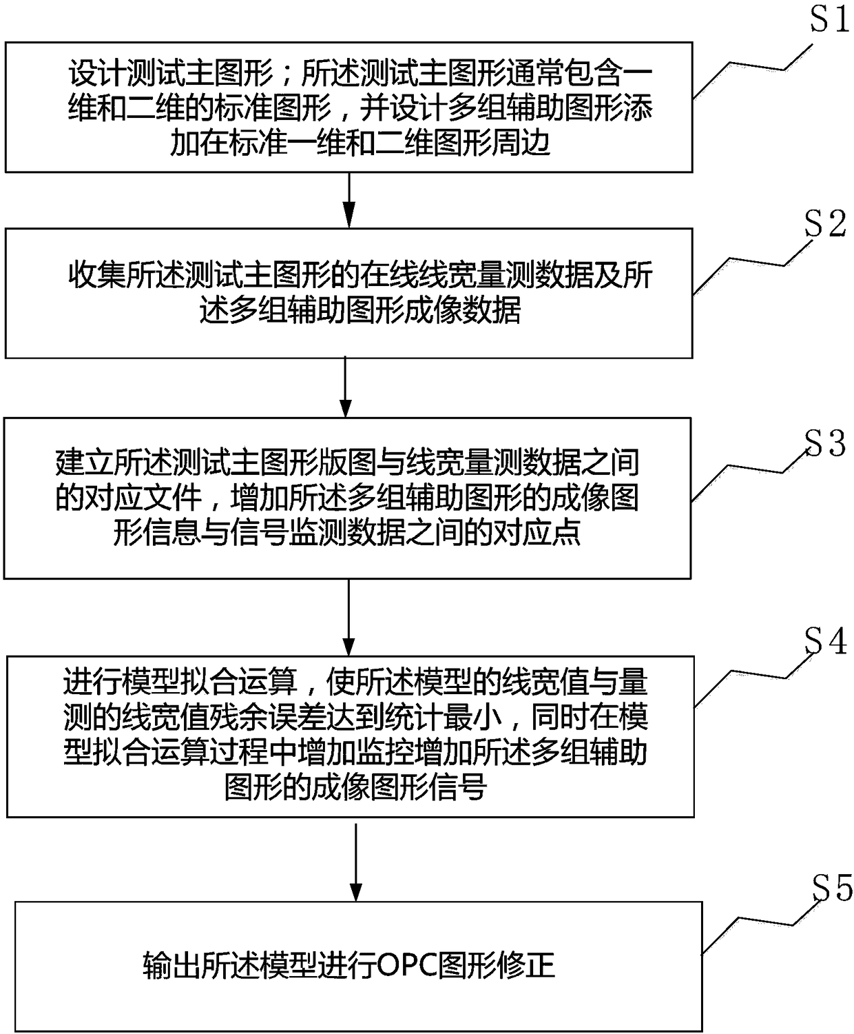 An OPC Modeling Method for Controlling the False Alarm Rate of Auxiliary Graphic Signals