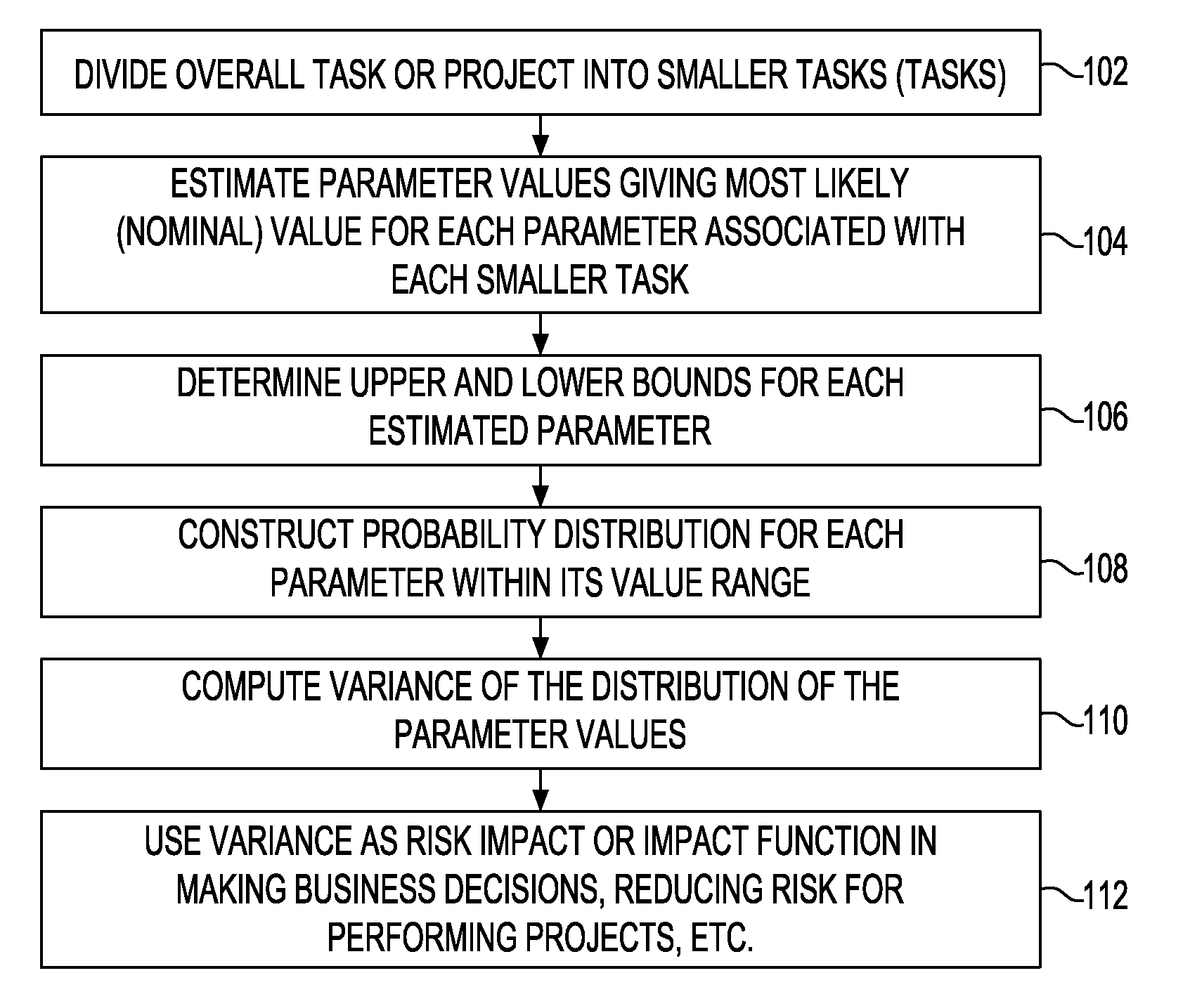 Method for reducing risk associated with a task