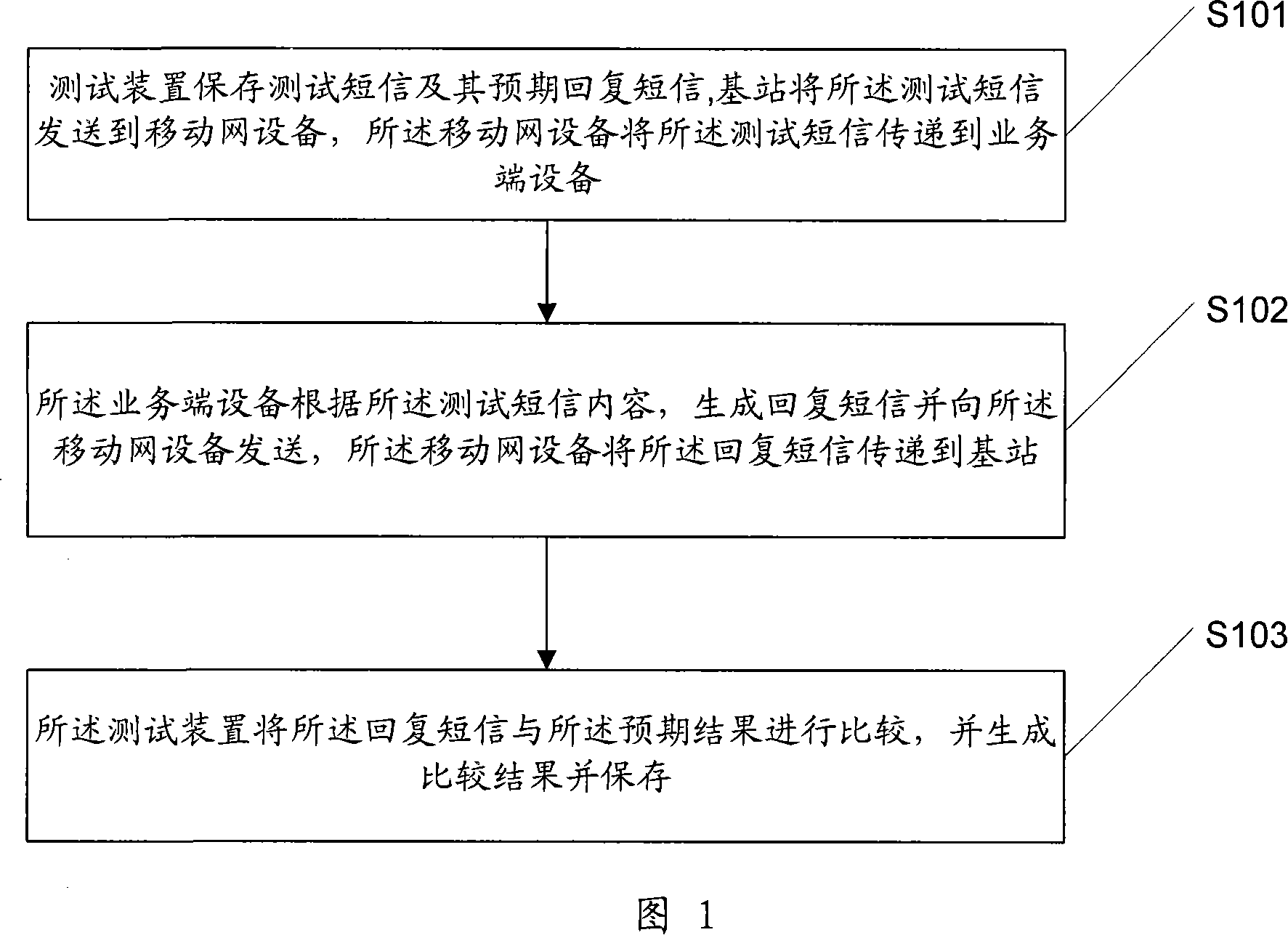 Method, system and network appliance for testing note business