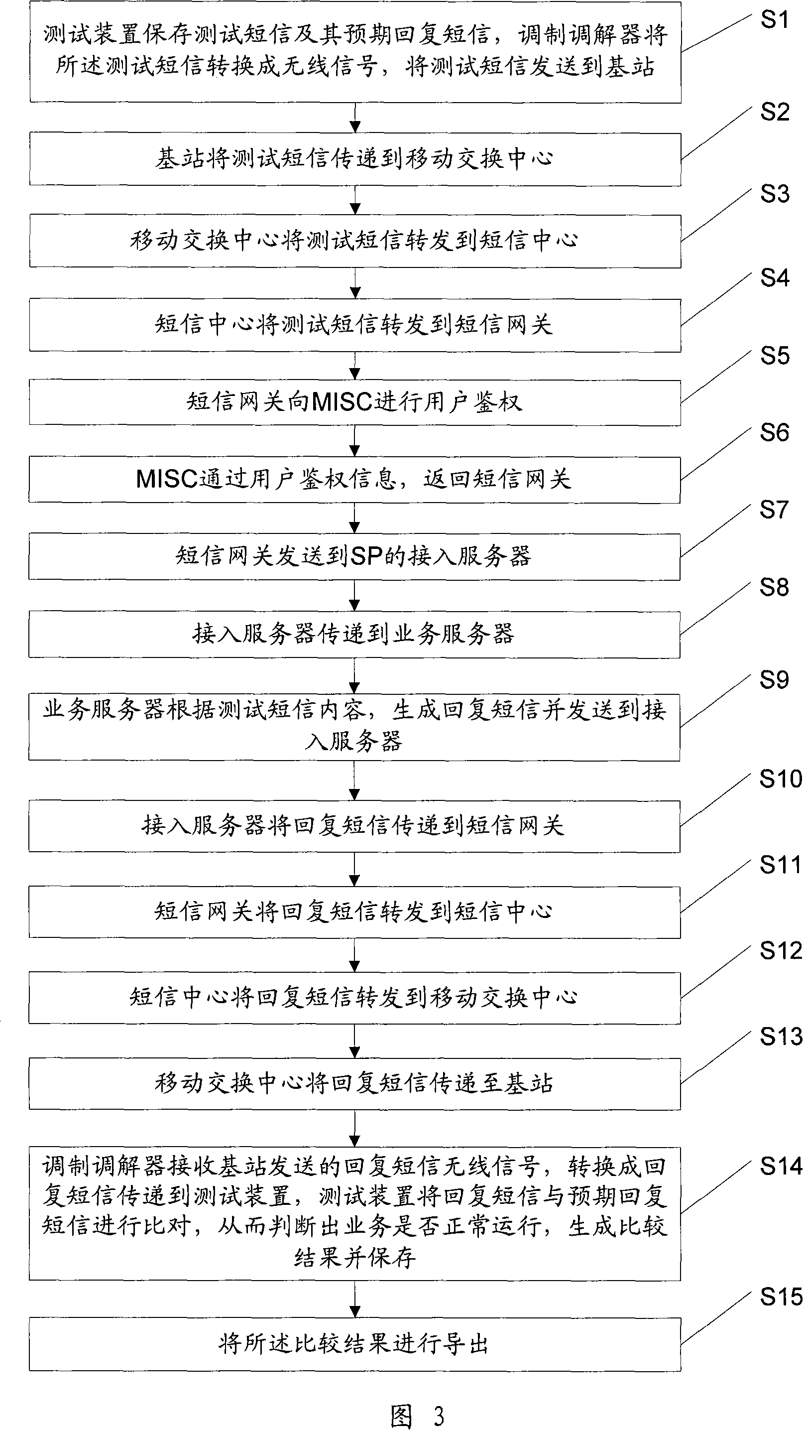 Method, system and network appliance for testing note business