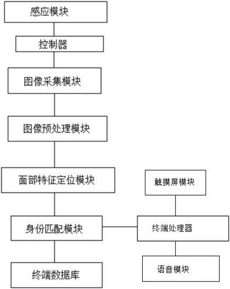 Smart community manager service system with dynamic face identification function