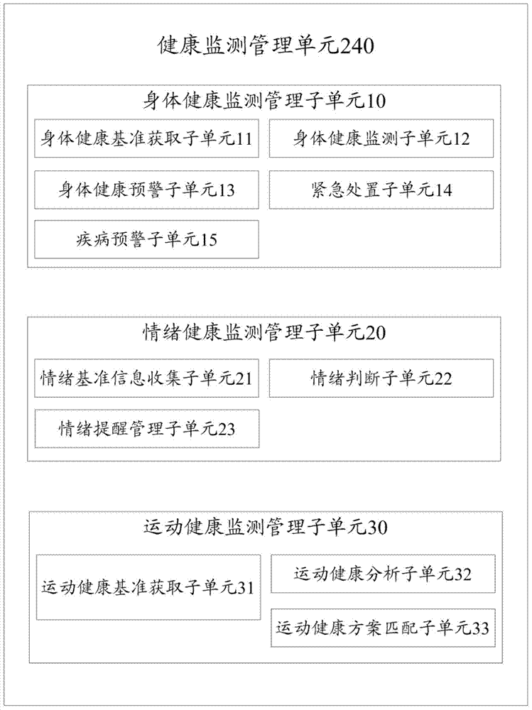 Wearable electronic device and human body health monitoring and managing system