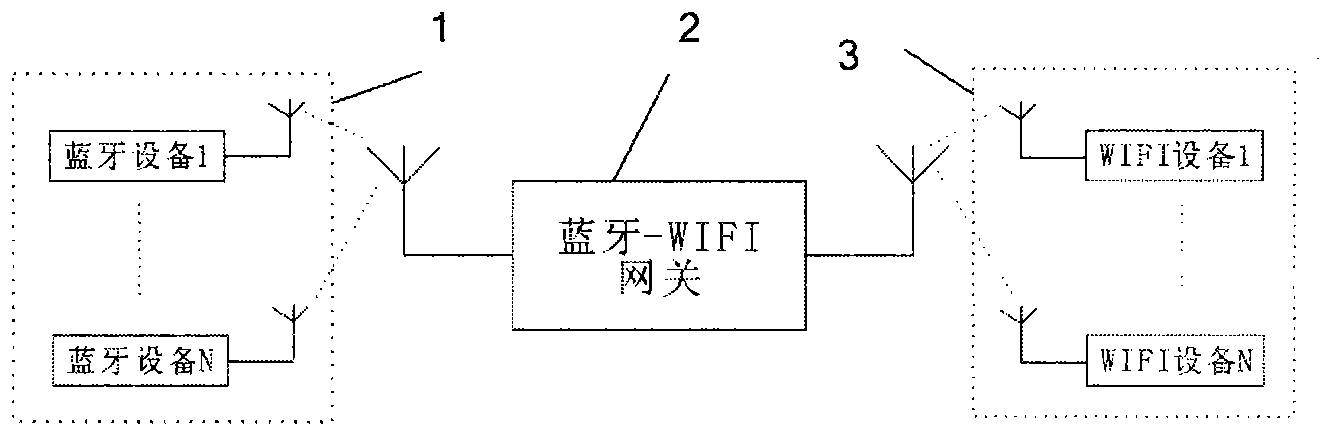 Bluetooth-WIFI gateway