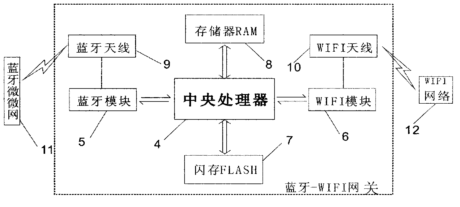 Bluetooth-WIFI gateway