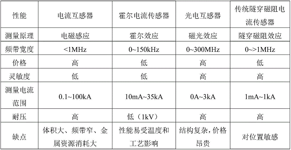 Wide-range transient current sensor based on tunneling magnetic resistance