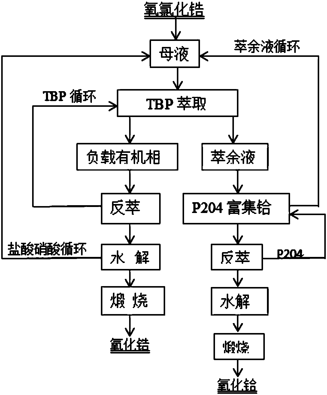 Process for preparing nuclear-grade hafnium oxide and zirconium oxide through solvent extractive separation of zirconium and hafnium