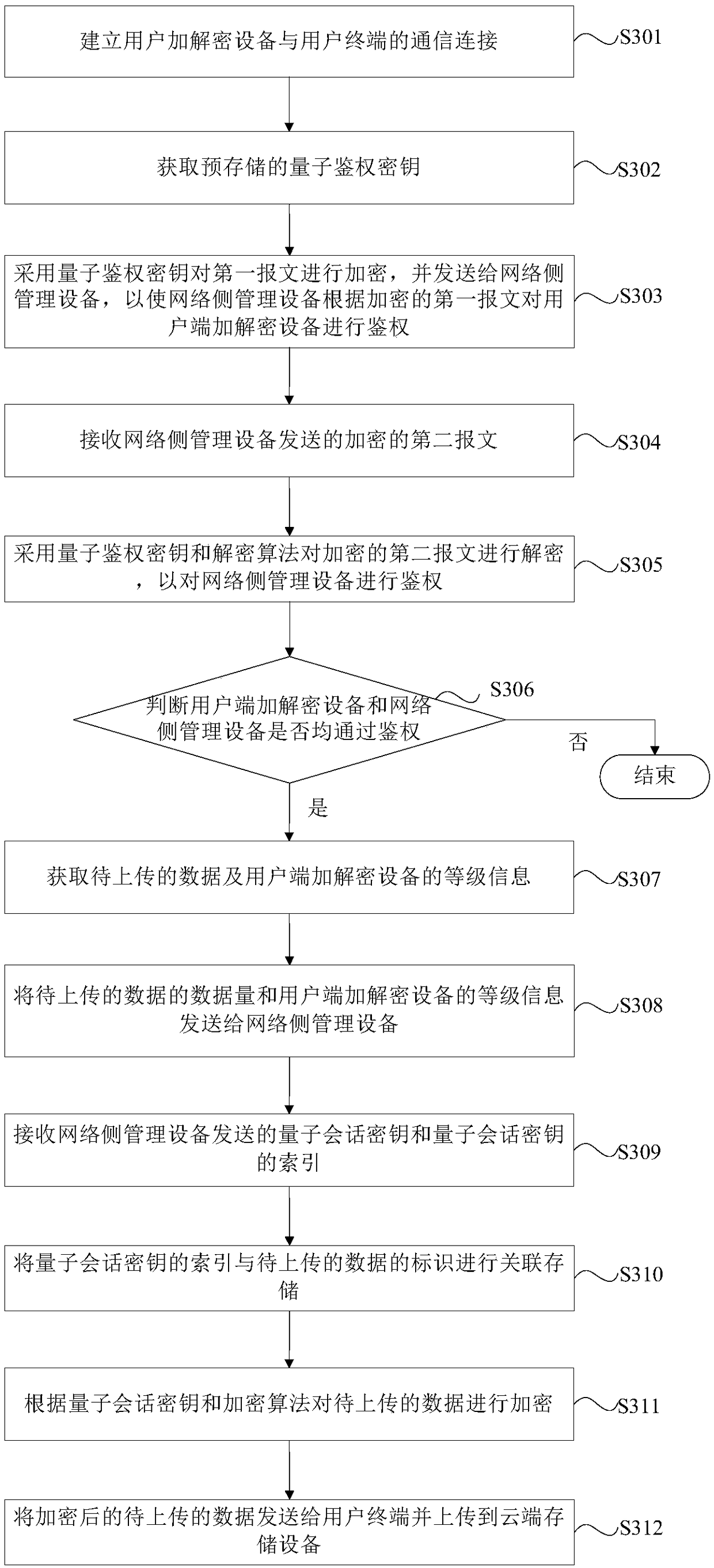 Cloud data access method, device and equipment, and computer readable storage medium