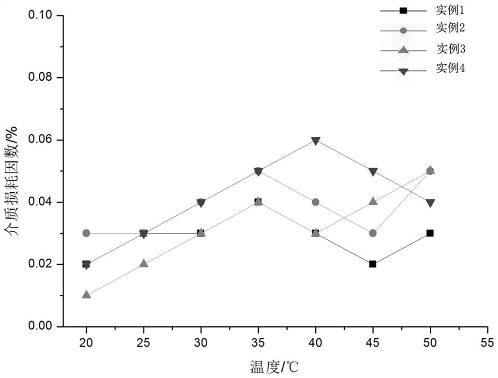 A kind of charged cleaning agent for high-voltage electric equipment and preparation method thereof