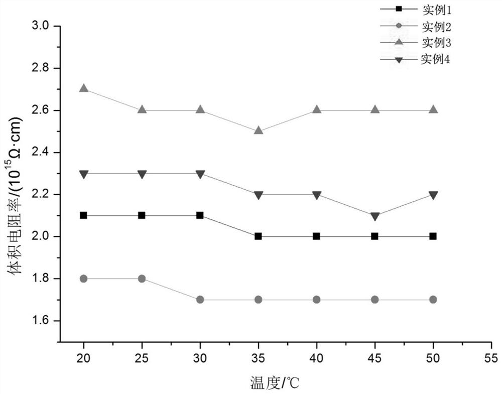 A kind of charged cleaning agent for high-voltage electric equipment and preparation method thereof