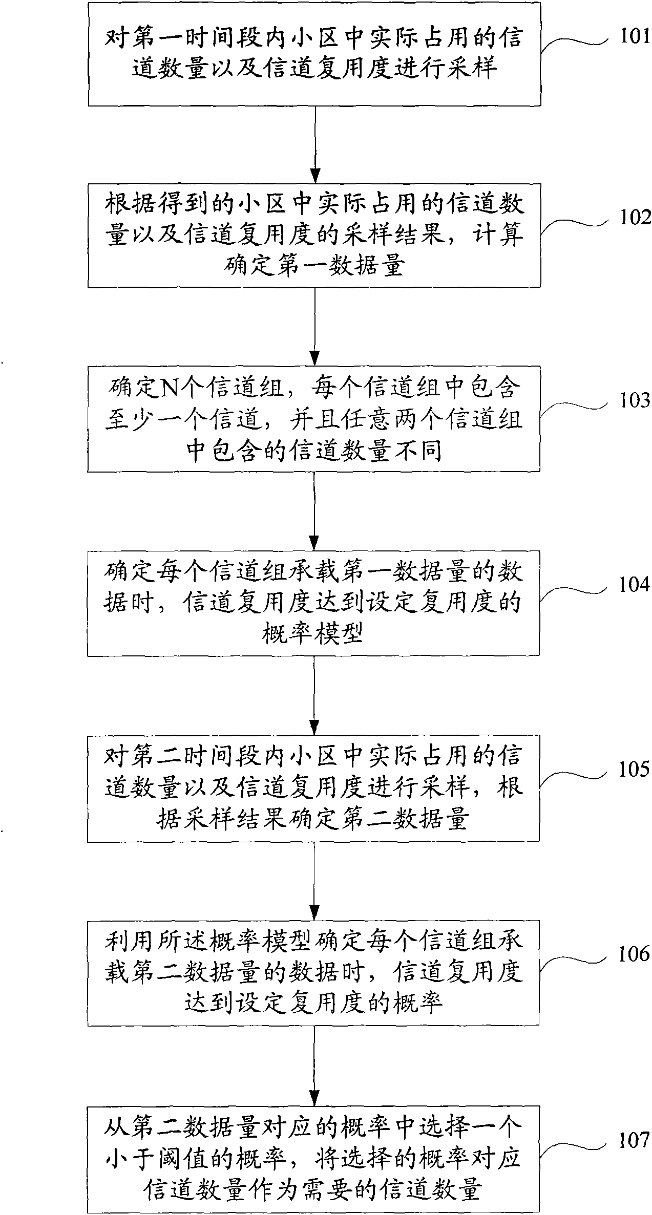 Method and system for determining number of channels