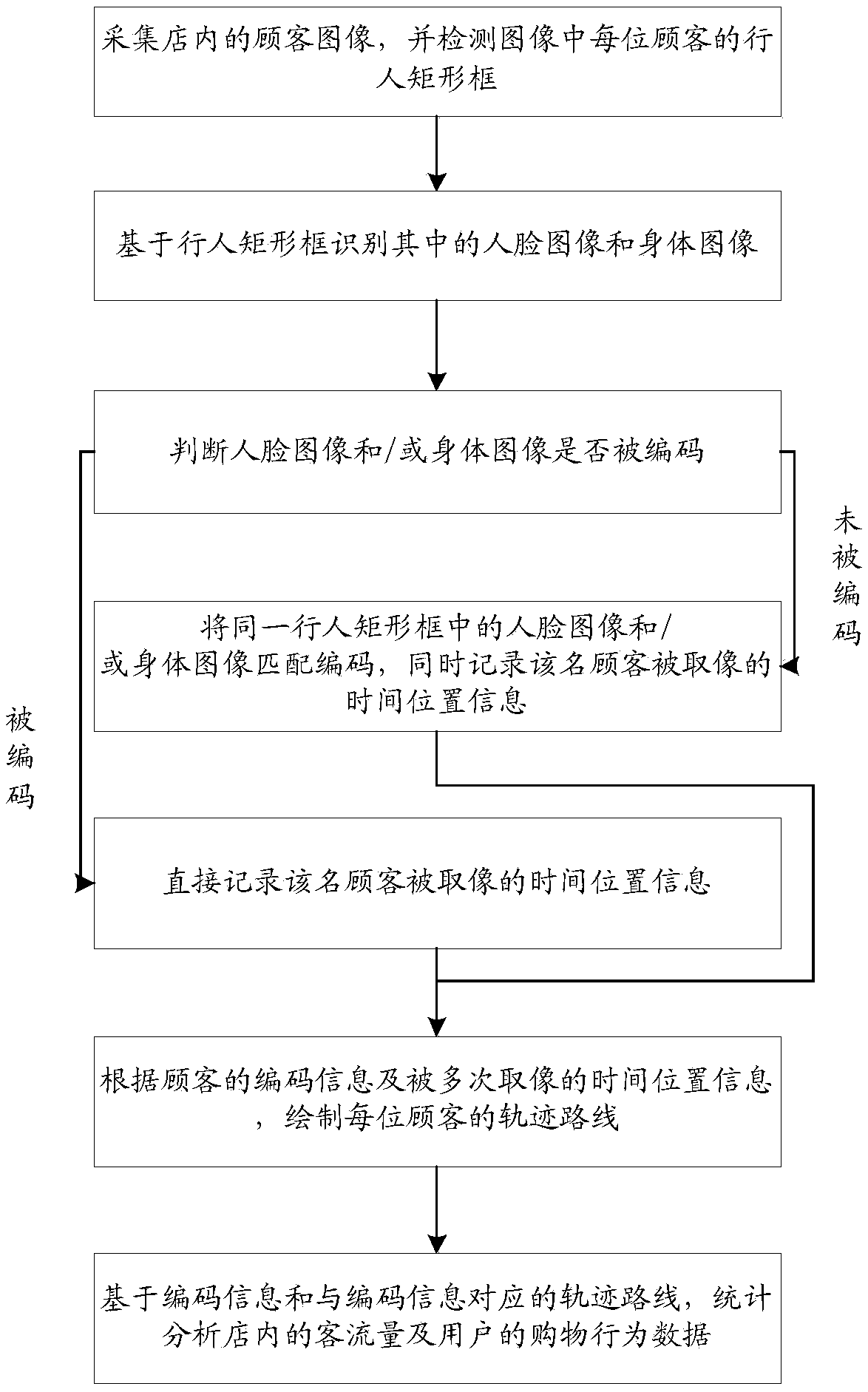 A statistical analysis method and system for store passenger flow