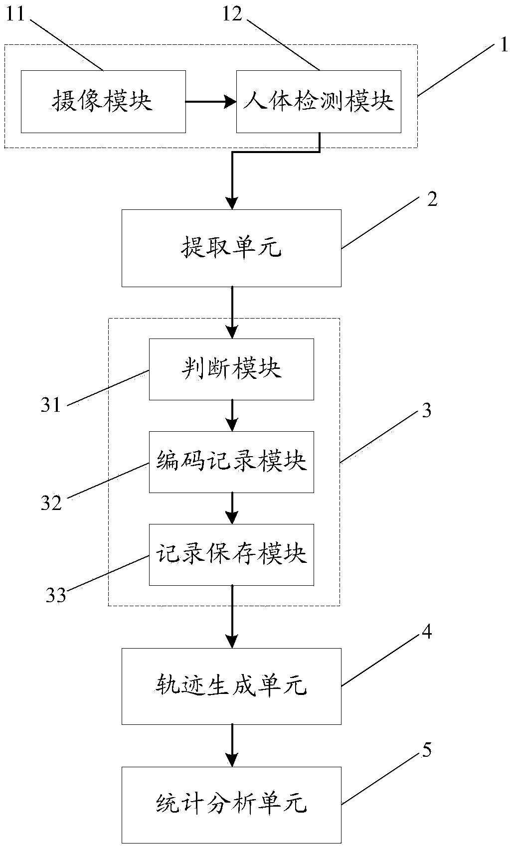 A statistical analysis method and system for store passenger flow