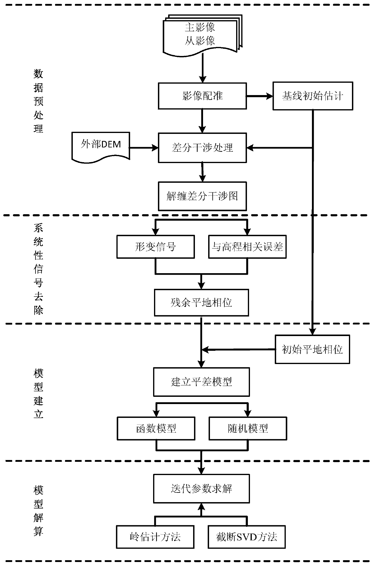 A Precise Estimation Method of SAR Interferometric Baseline Based on Flat-Earth Phase