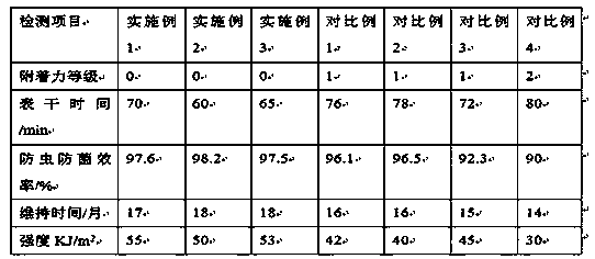 Antifreezing tree trunk whitening agent and preparation method thereof