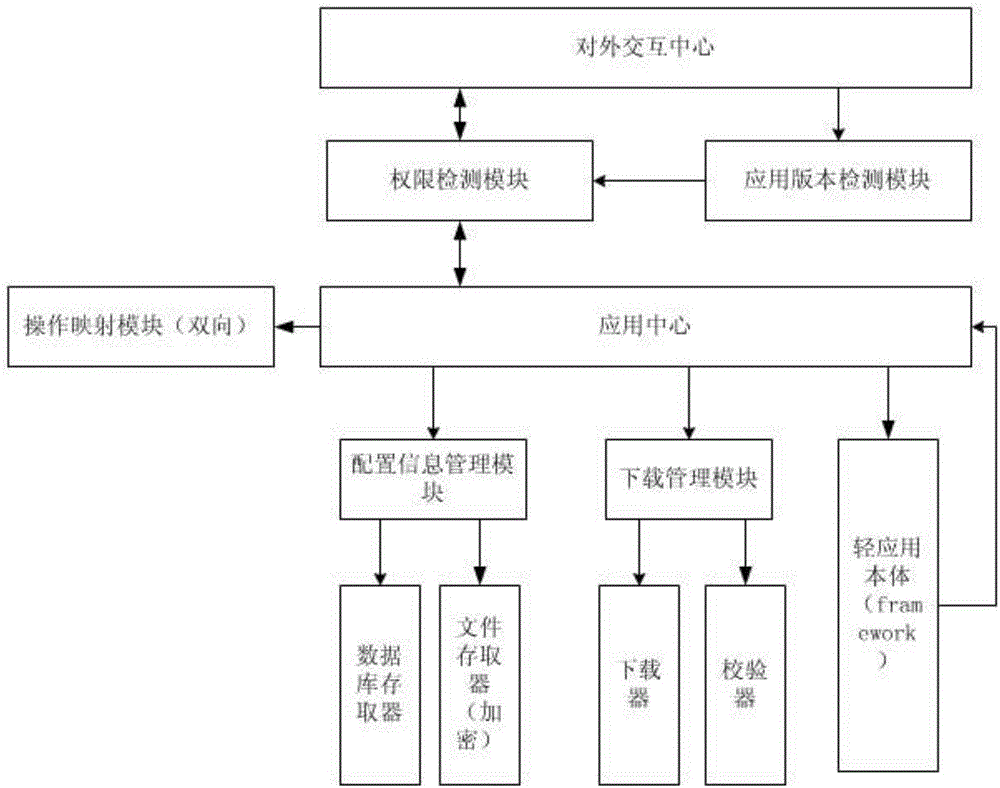 Middleware for information interaction of light application and main application and iOS application sub-module dynamic updating method