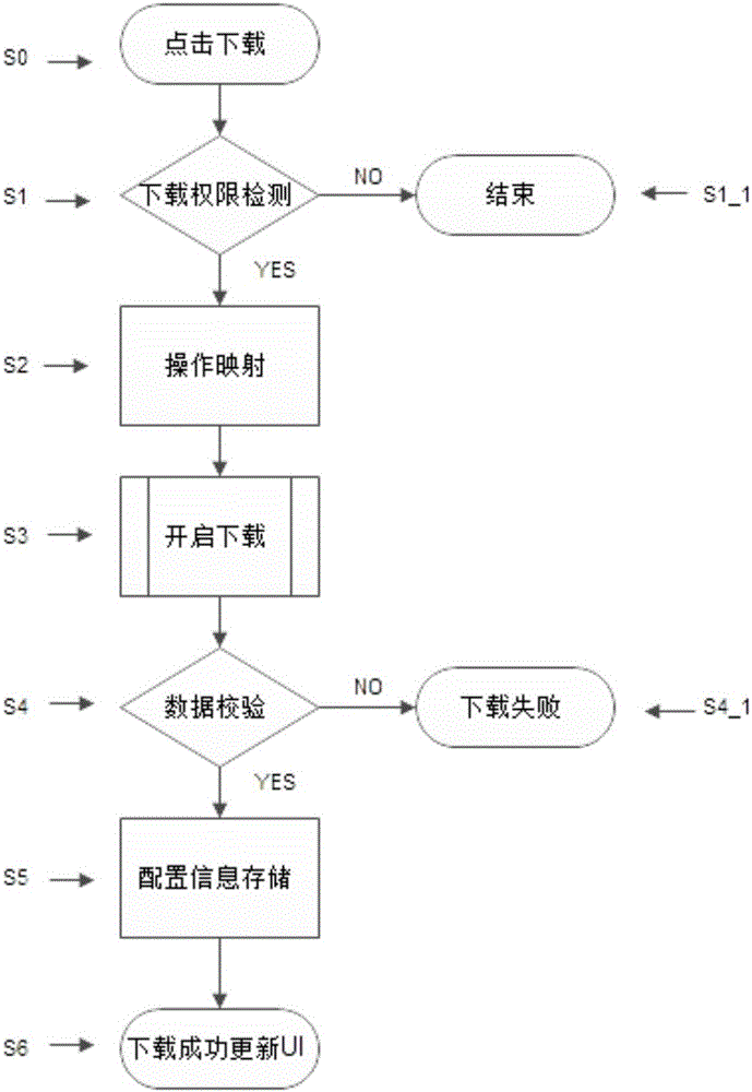 Middleware for information interaction of light application and main application and iOS application sub-module dynamic updating method