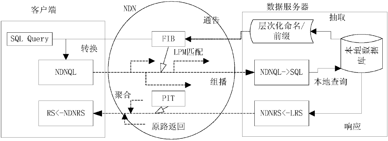 A Networked Relational Data Query Method Based on Hierarchical Identification Routing