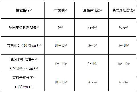 A kind of high-voltage DC cable material containing highly dispersed fullerene and its preparation method