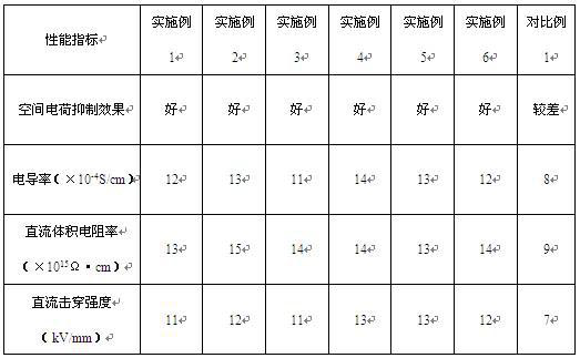 A kind of high-voltage DC cable material containing highly dispersed fullerene and its preparation method