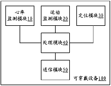 Wearable device and personal safety monitoring method