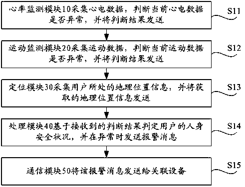 Wearable device and personal safety monitoring method