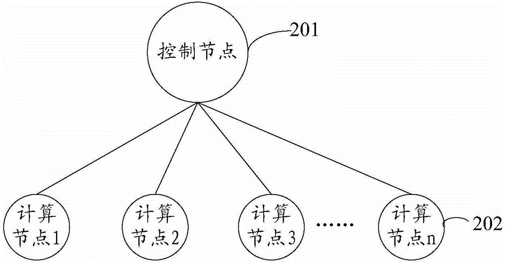 Task scheduling method and device as well as control node