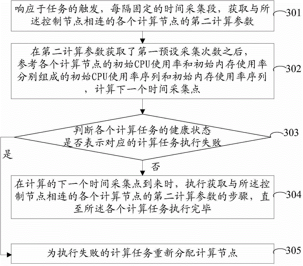 Task scheduling method and device as well as control node