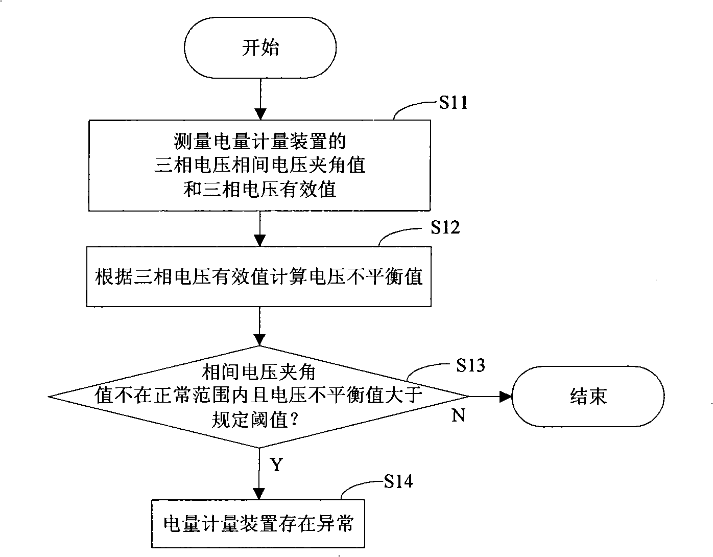 Method and device for detecting abnormity of zero line of electric quantity metering device