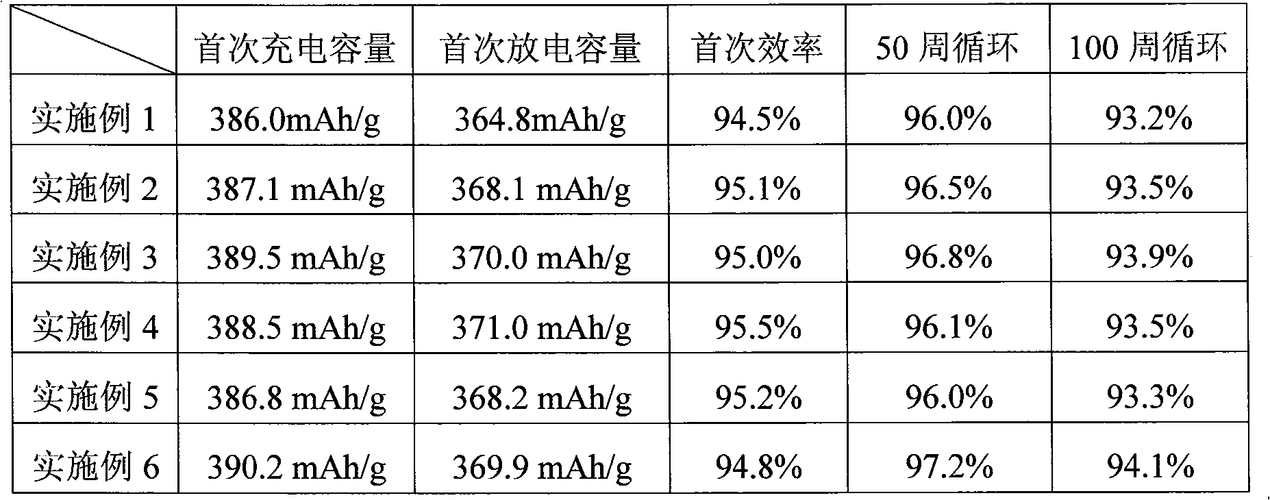 Modified natural graphite lithium ionic cell cathode material, manufacturing method thereof and application