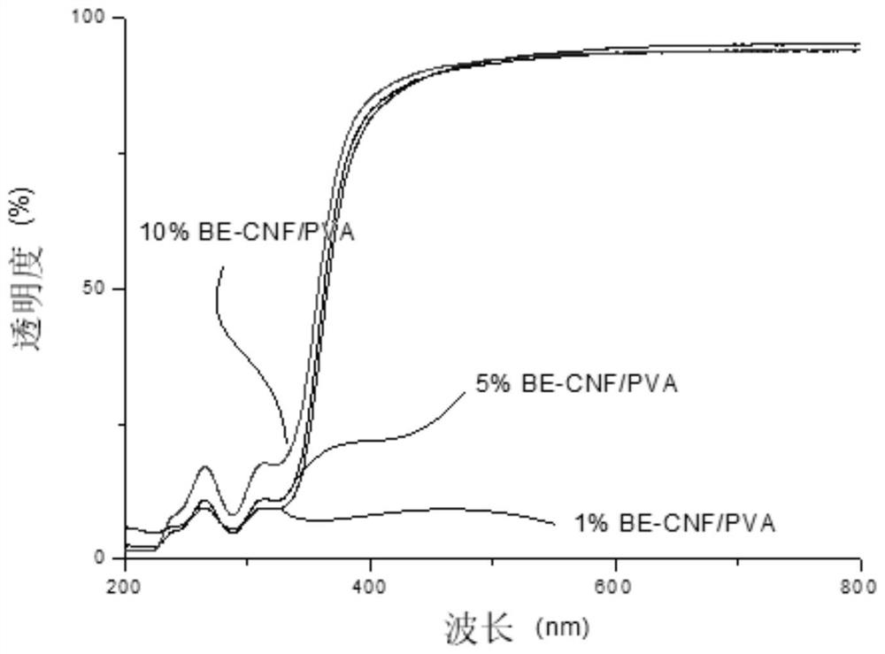 A highly transparent anti-ultraviolet nano-cellulose composite film and its preparation method