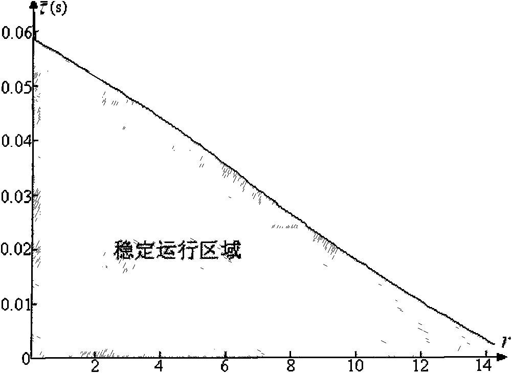 Discrimination method of double-delay dependent robust stability of power system