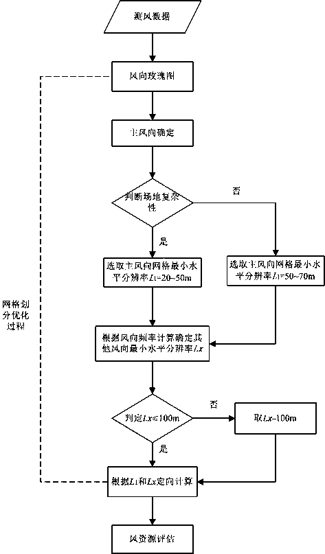 A Wind Resource Grid Division Method Based on Wind Direction Frequency