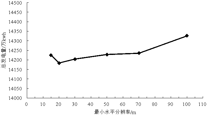 A Wind Resource Grid Division Method Based on Wind Direction Frequency