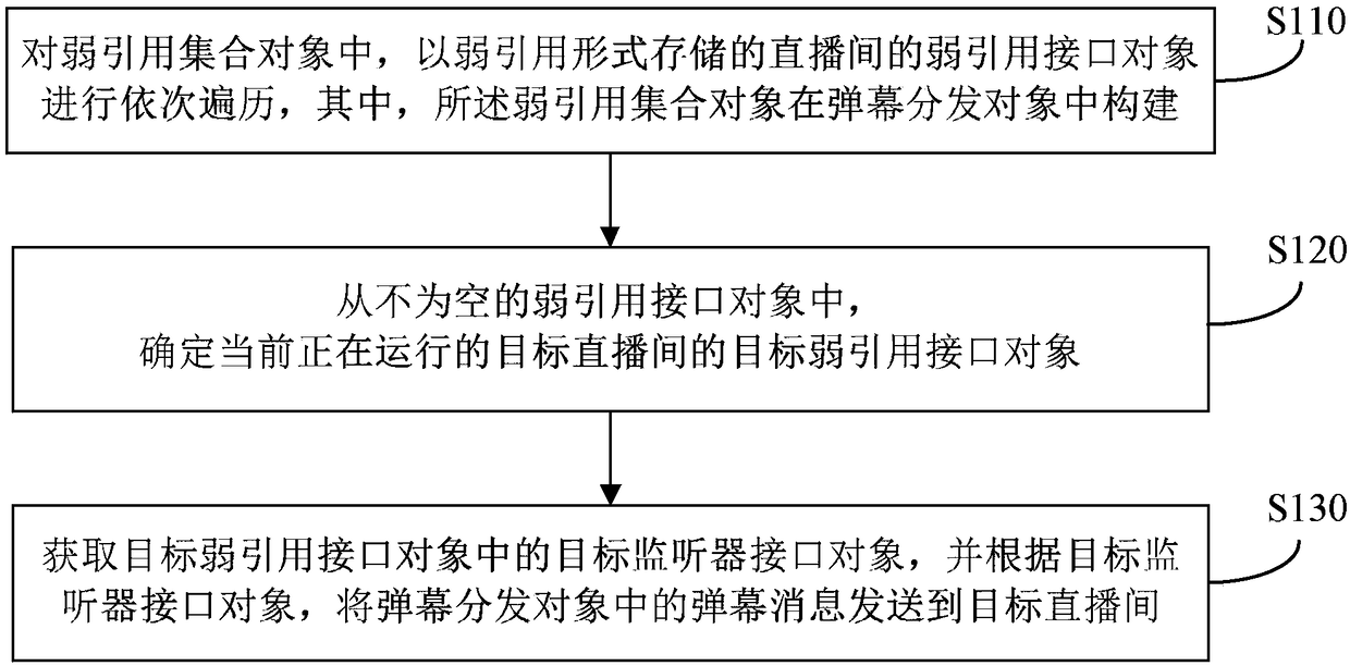 Method and apparatus for distributing bullet screen message, terminal and storage medium