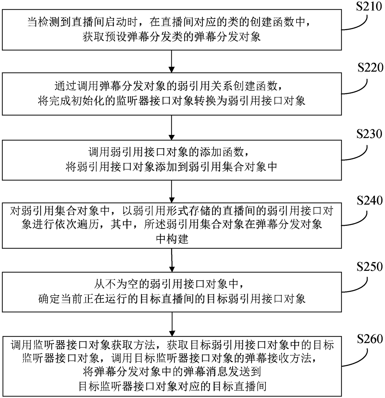 Method and apparatus for distributing bullet screen message, terminal and storage medium