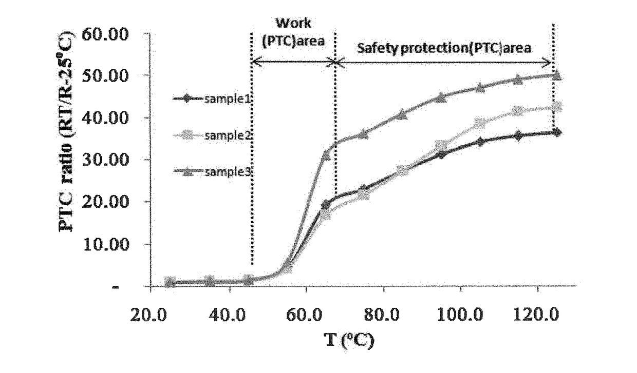 Electrically Conductive PTC Screen Printable Ink with Double Switching Temperatures and Method of Making the Same