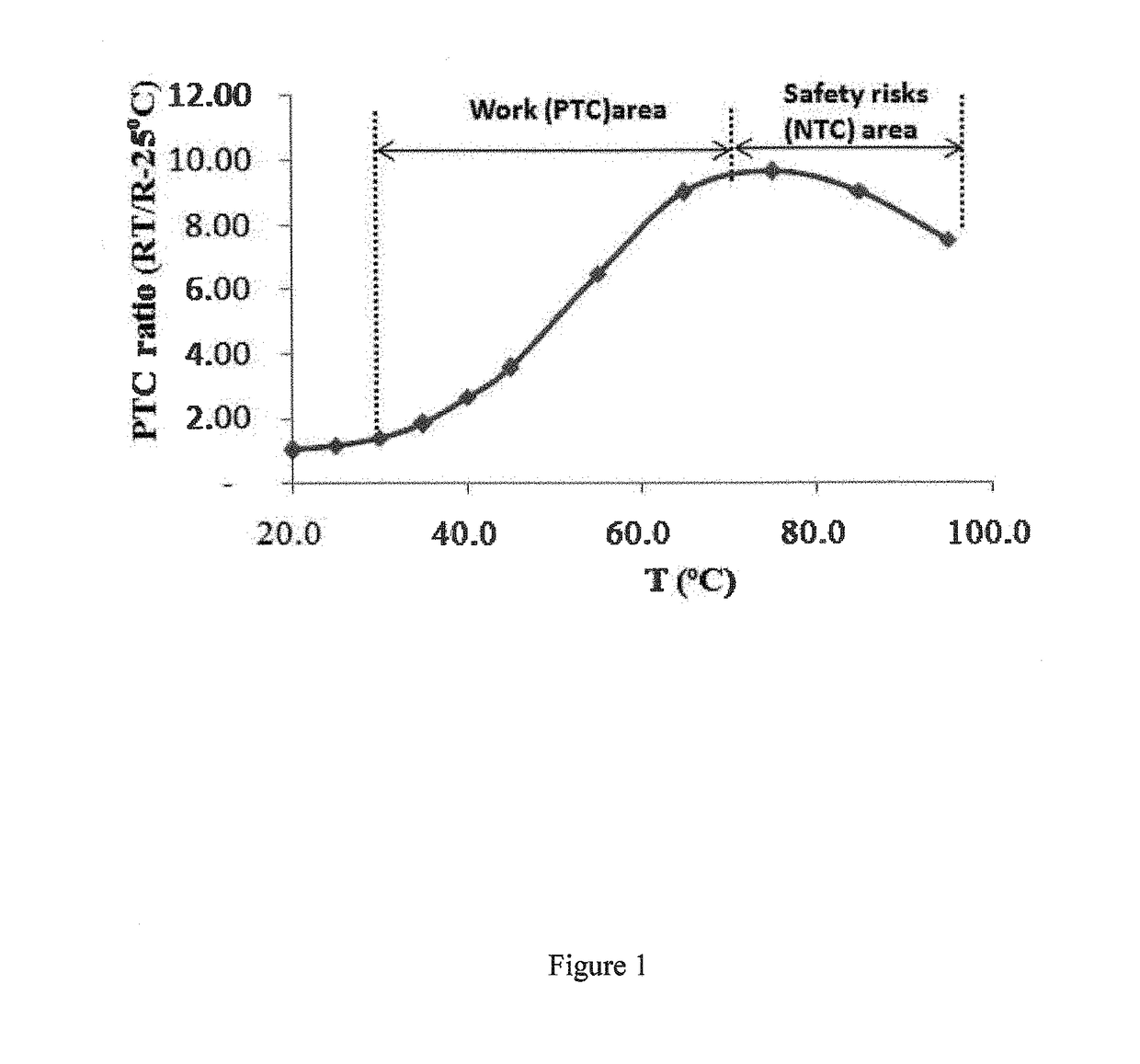 Electrically Conductive PTC Screen Printable Ink with Double Switching Temperatures and Method of Making the Same