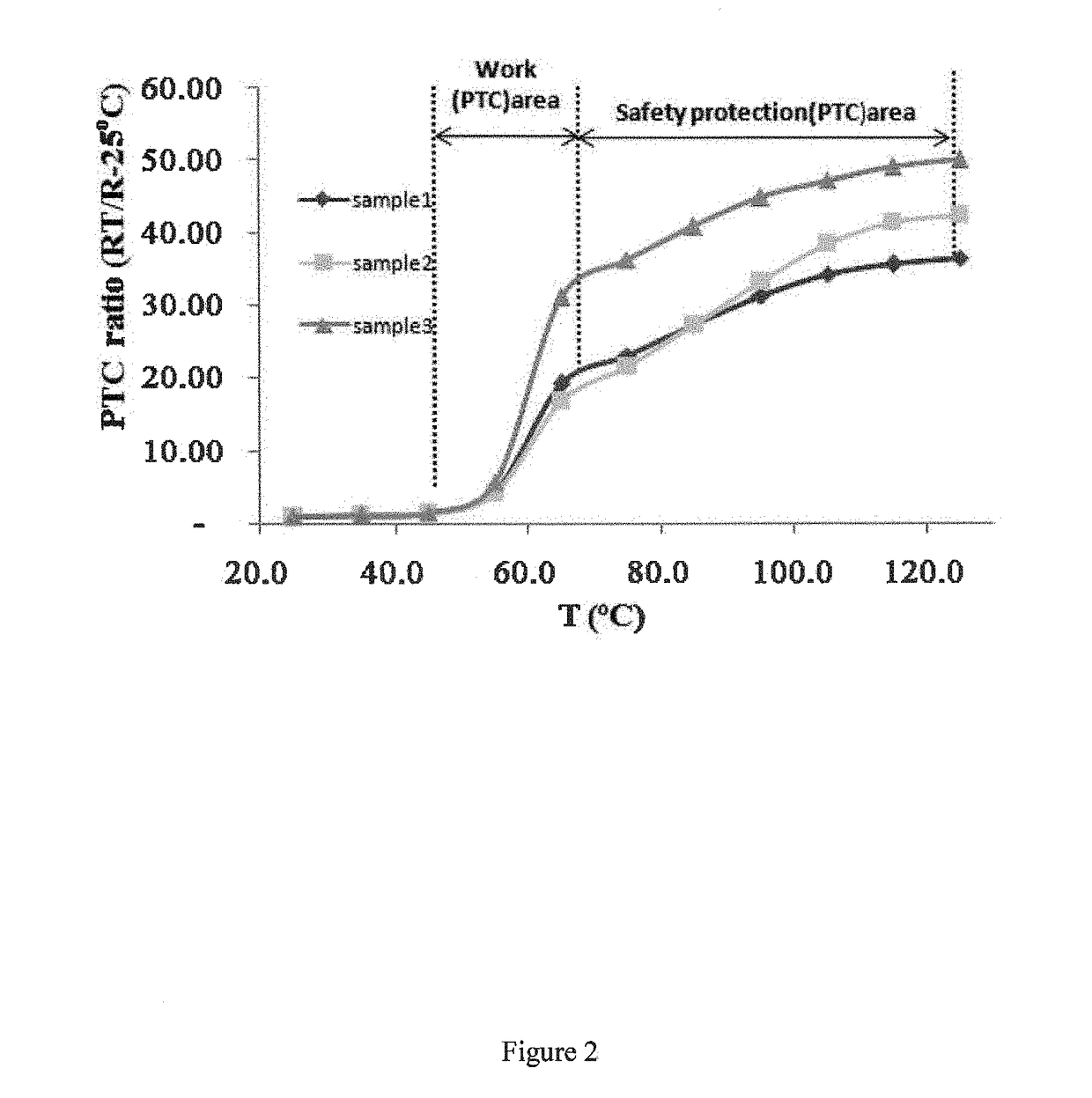 Electrically Conductive PTC Screen Printable Ink with Double Switching Temperatures and Method of Making the Same