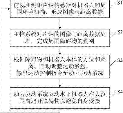 Underwater main body device of underwater robot and autonomous obstacle avoidance method