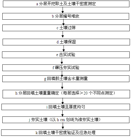 Soil filling construction method for slope land water balance test