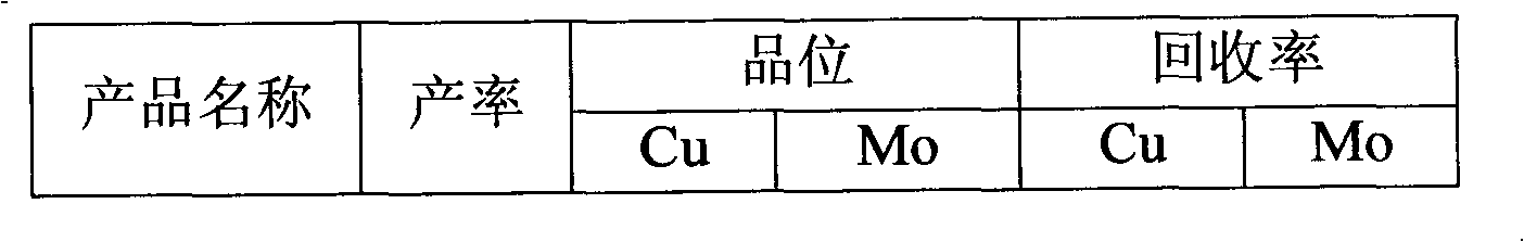 Method for separating bright molybdenum and brass in refractory molybdenum copper sulphide ore