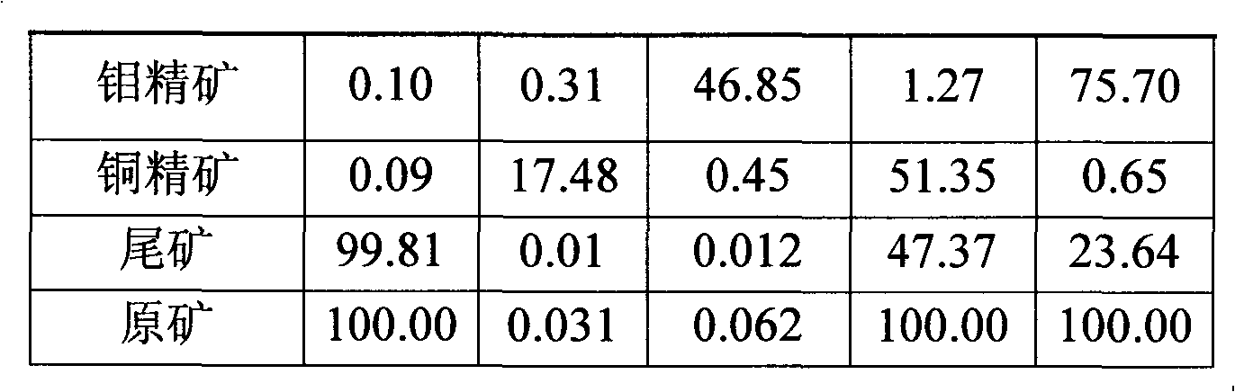 Method for separating bright molybdenum and brass in refractory molybdenum copper sulphide ore