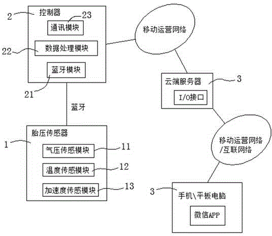 Mobile phone WeChat access wireless tire pressure monitoring system