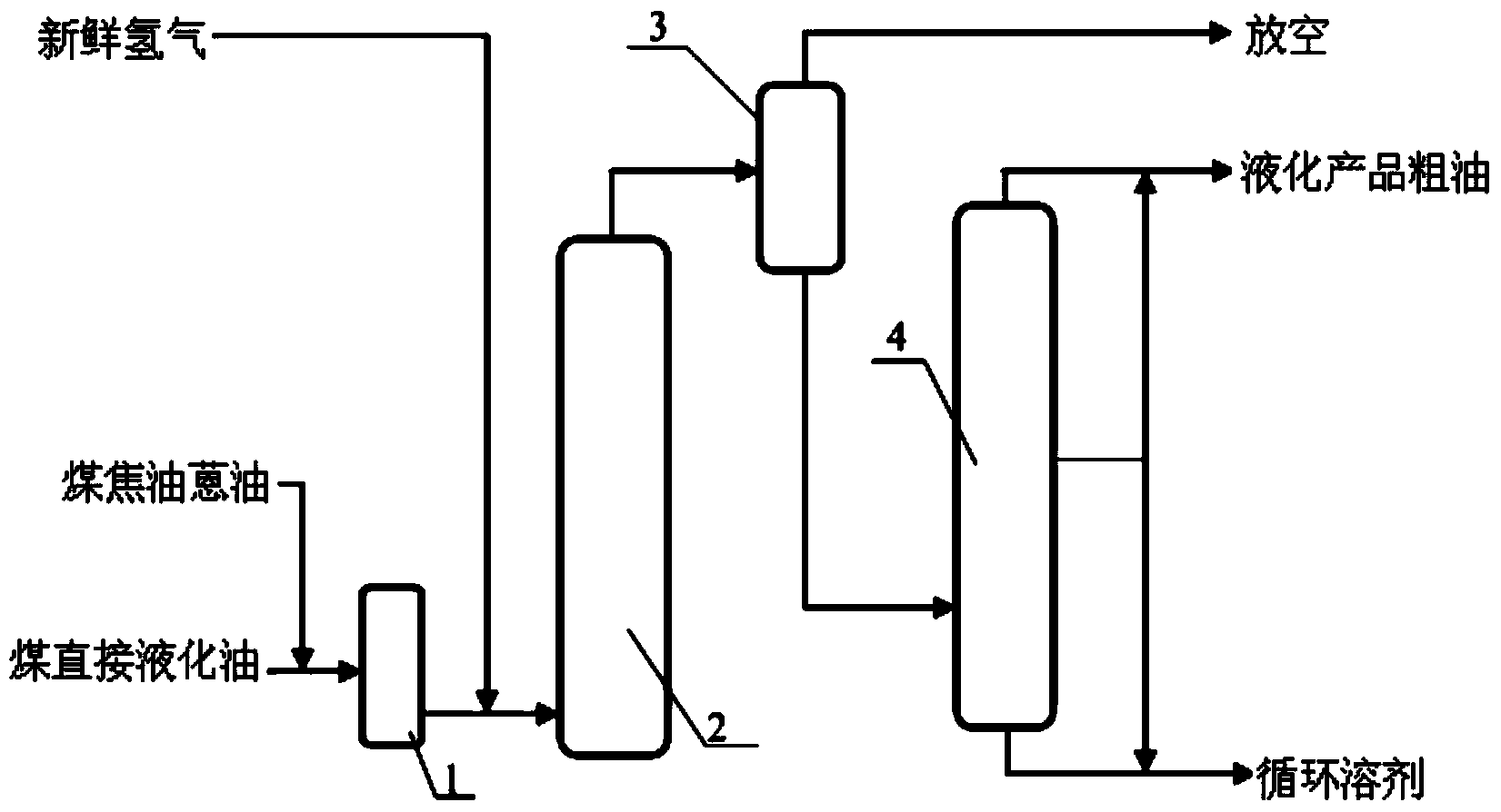 Direct coal liquefaction circulation solvent and preparation method and application of direct coal liquefaction circulation solvent