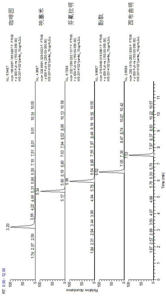 Q-Orbitrap high-resolution mass spectrometric detection method for illegal additives in weight-losing type Chinese patent medicines and health foods