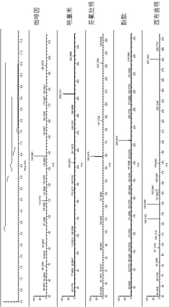 Q-Orbitrap high-resolution mass spectrometric detection method for illegal additives in weight-losing type Chinese patent medicines and health foods