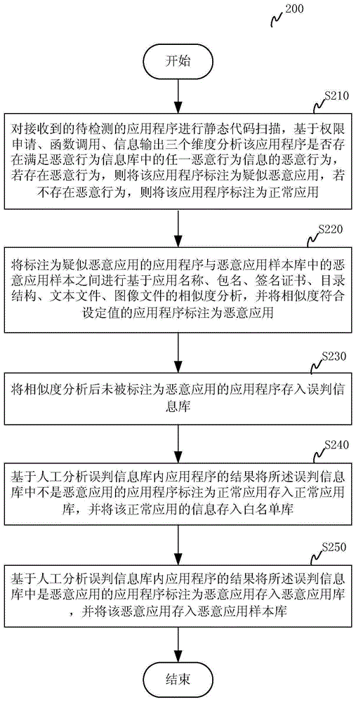 Malicious application detection method and system