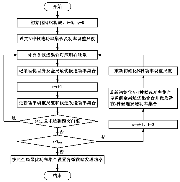 Particle swam optimization-based heterogeneous network interference coordination method