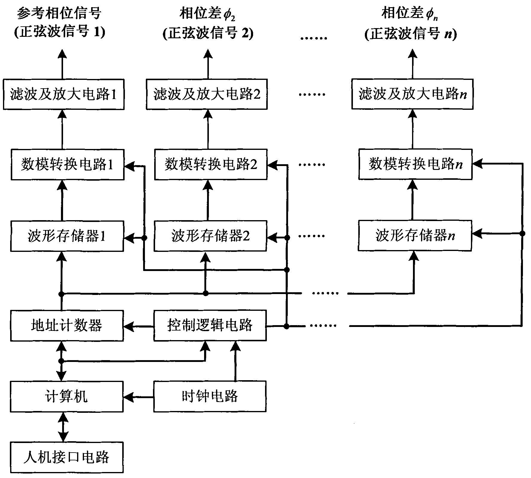 Device and method for generating multi-channel sine wave phase standard signals