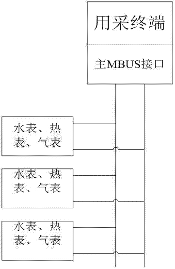 Method for acquiring data of water meter, heat meter and gas meter on the basis of MBUS standard protocol